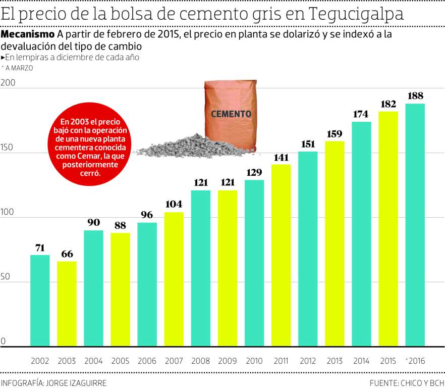 Ferreteria y Construcción Cemento gris aumenta en Honduras Ferreteria
