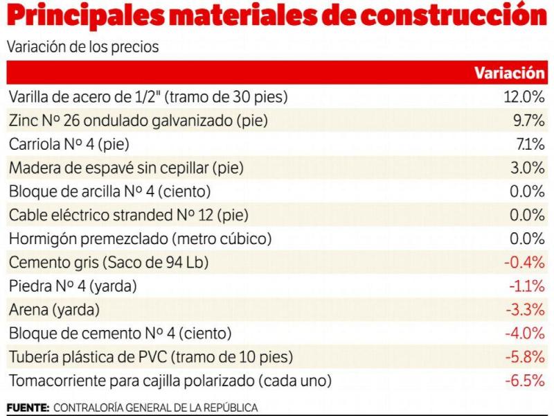Ferreteria y Construcción Aumentan los precios de algunos materiales de construcción Ferreteria y Construcción Aumentan los precios de algunos materiales de construcción