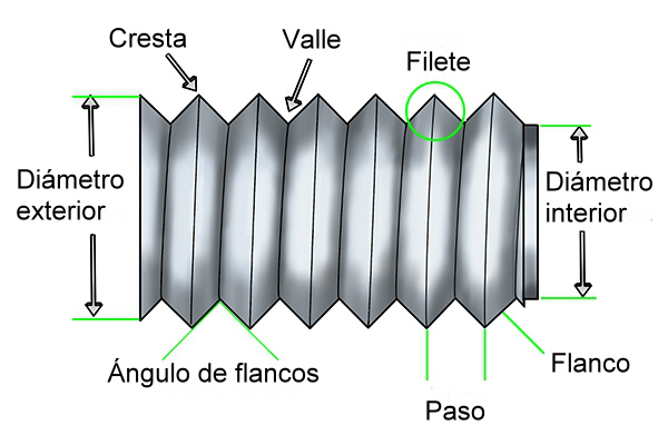 Figura 1 – Partes de una rosca