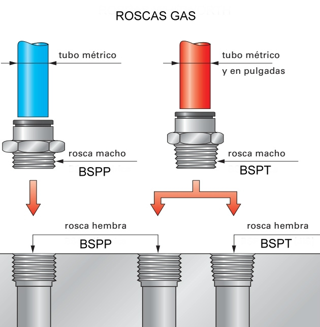 Figura 6 – Roscas BSPP – BSPT