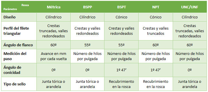 Figura 9 – Comparativa de tipos de roscas